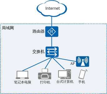 企业局域网