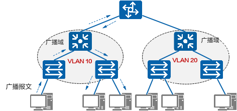 VLAN划分