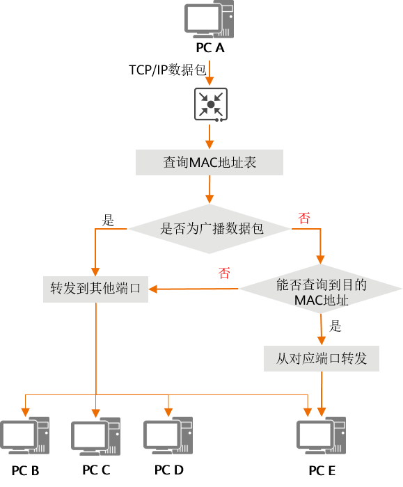 交换机工作过程示意图